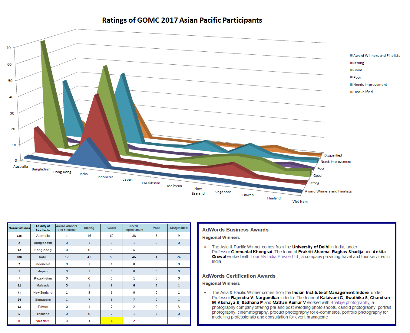 Ratings_of_GOMC_2017_Asia_Pacific_Participants